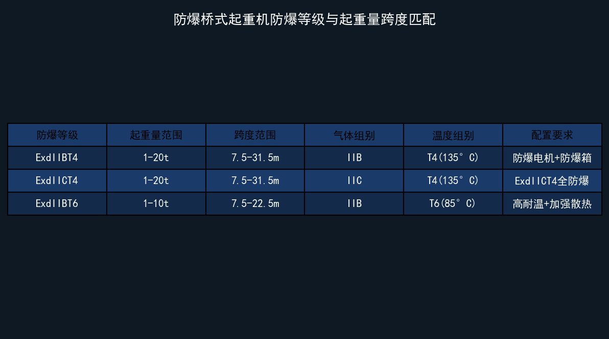 防爆等级参数表