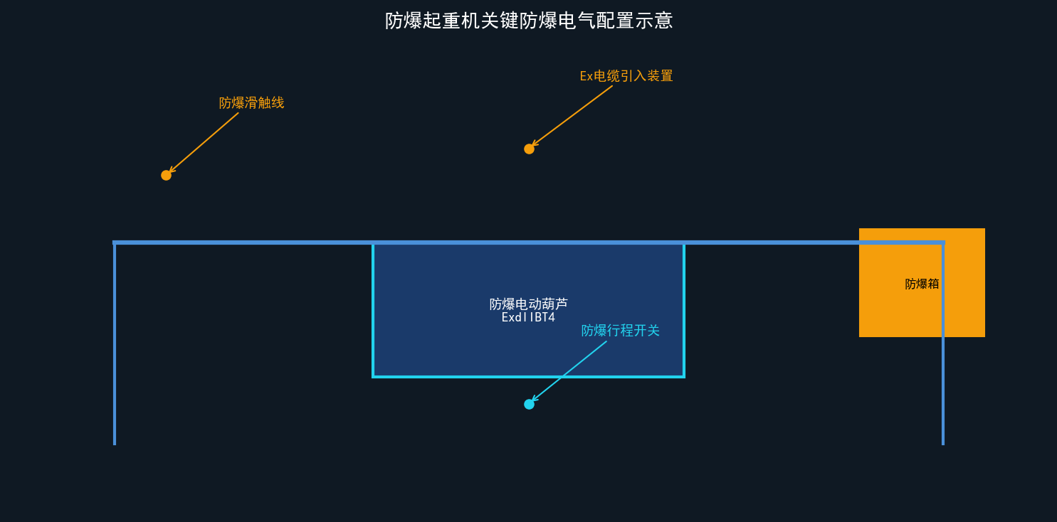 防爆电气配置示意