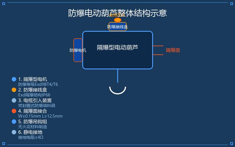 防爆电动葫芦的基本结构特点与防爆等级分类