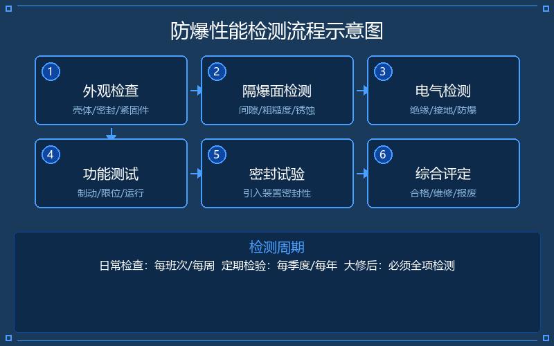 防爆电动葫芦的日常维护保养要点与防爆性能