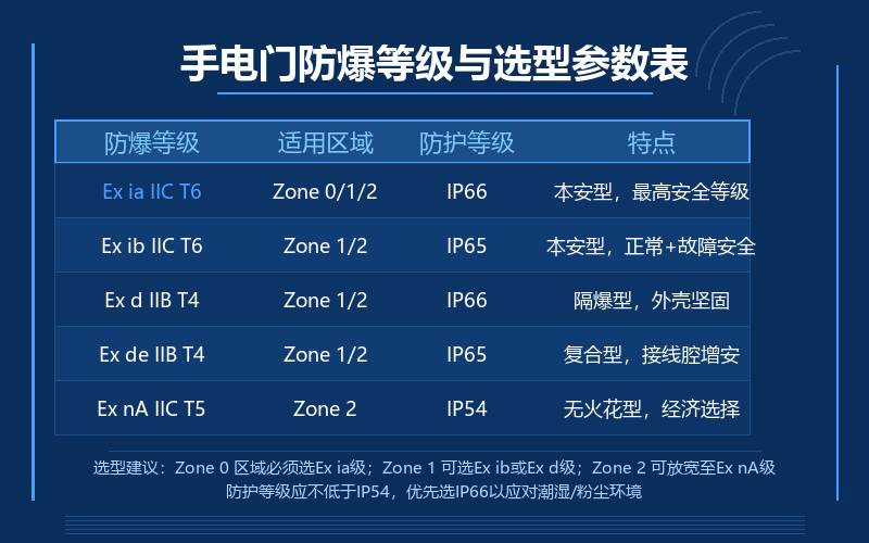 防爆电动葫芦的手电门与操作控制箱防爆要求