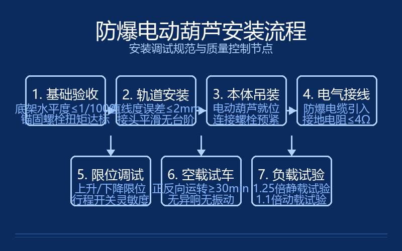 防爆电动葫芦的安装调试规范与防爆验收标准