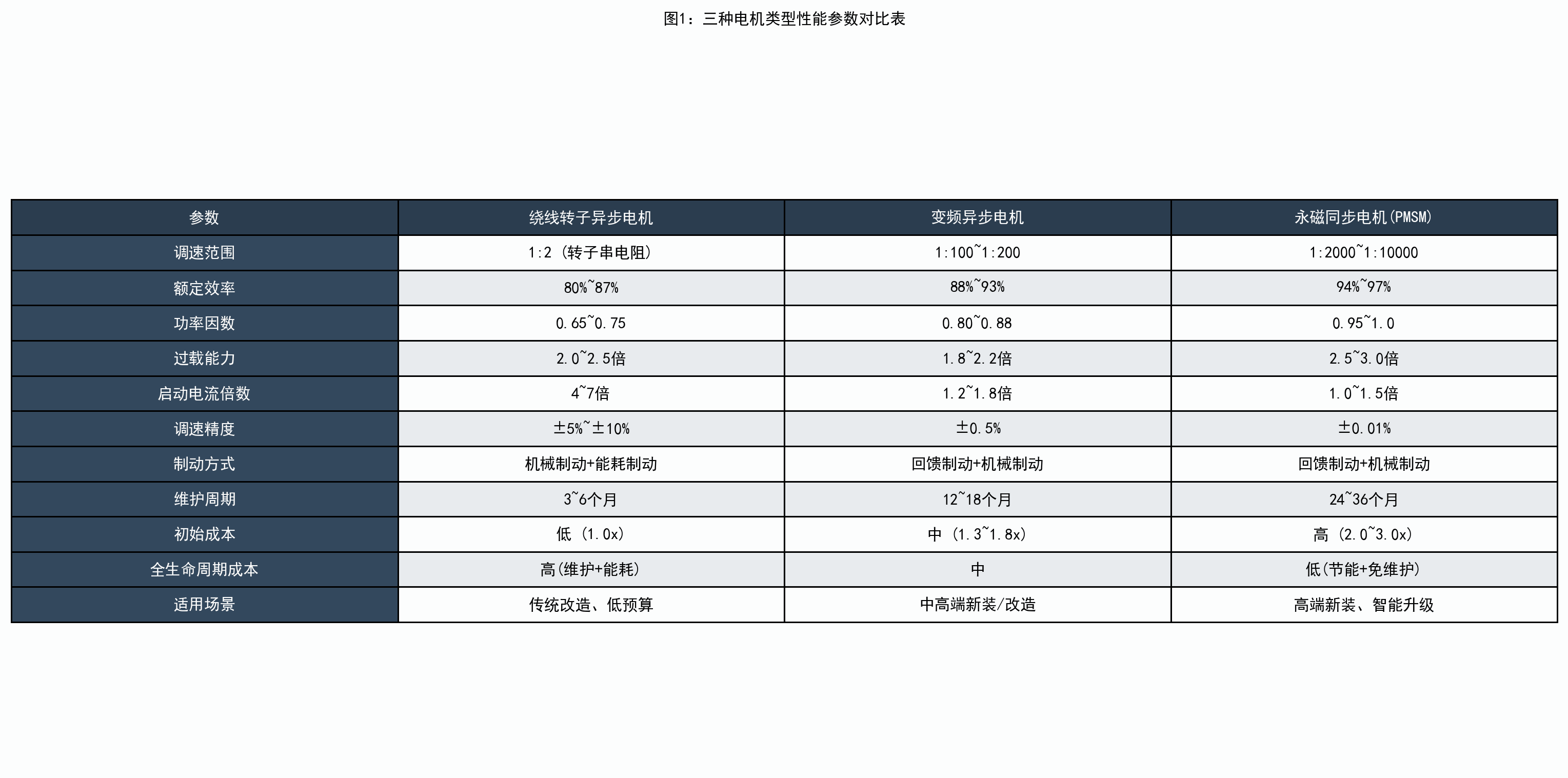 三种电机类型性能参数对比表