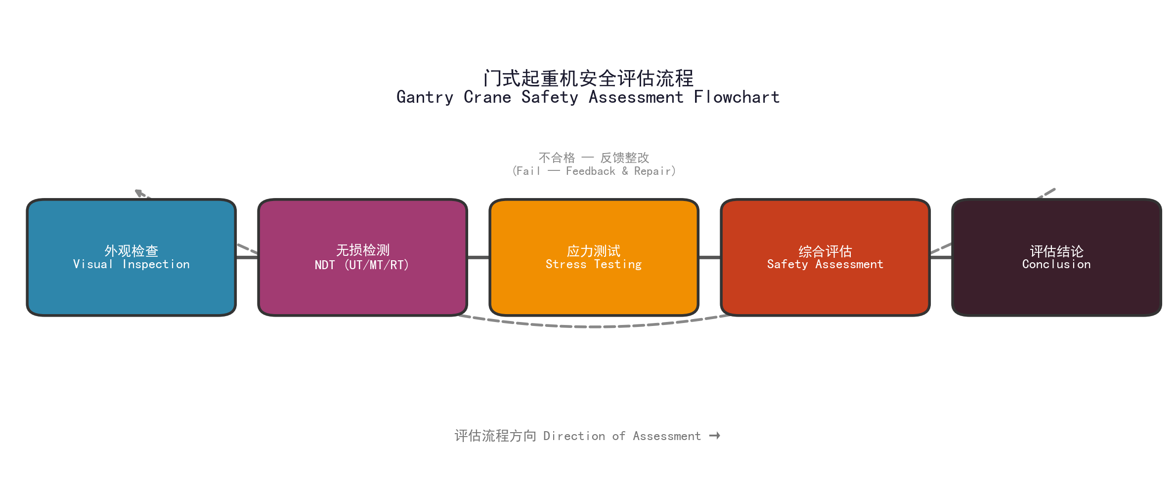 门式起重机安全评估流程图