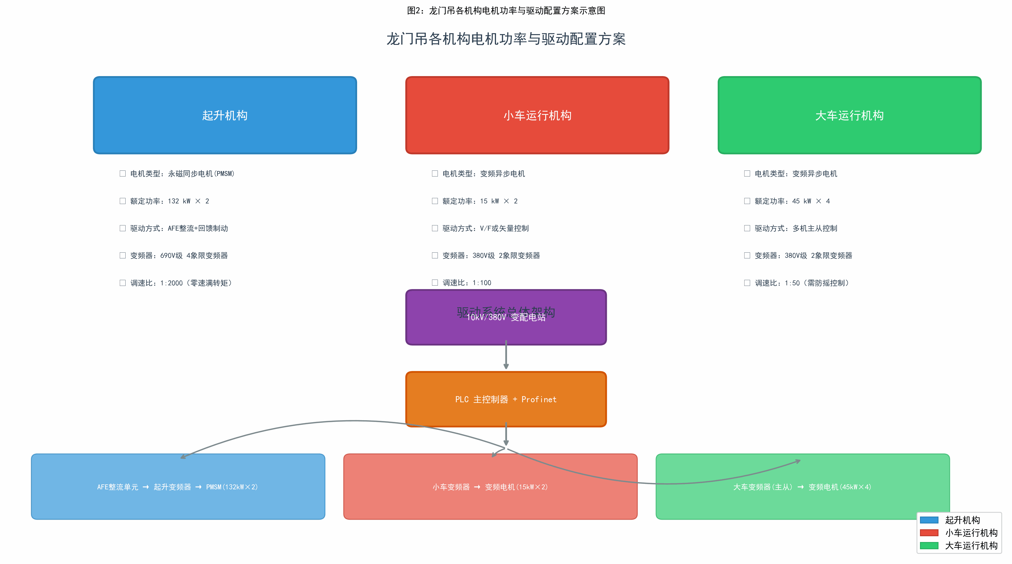 龙门吊各机构电机功率与驱动配置方案示意图