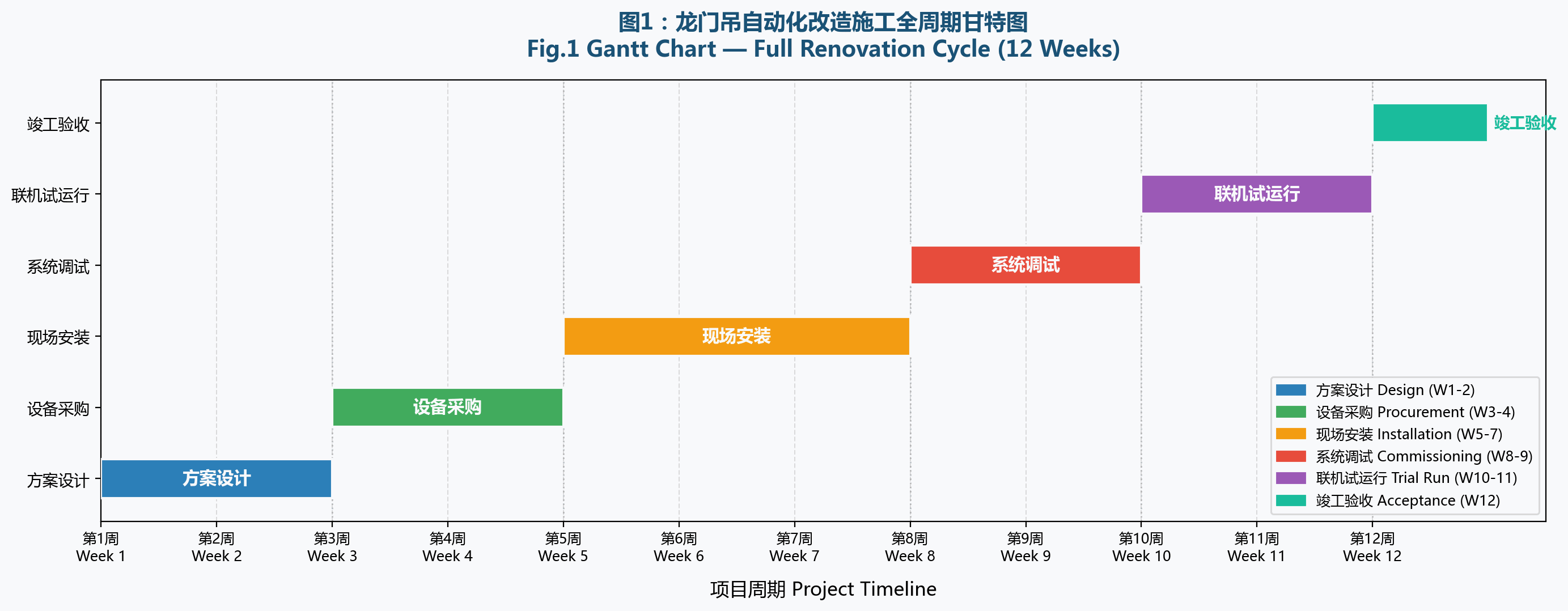 改造施工全周期甘特图