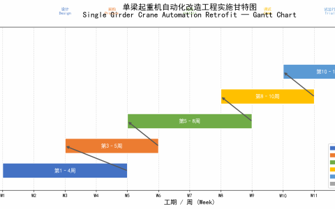 单梁起重机自动化改造工程实施流程与验收标准