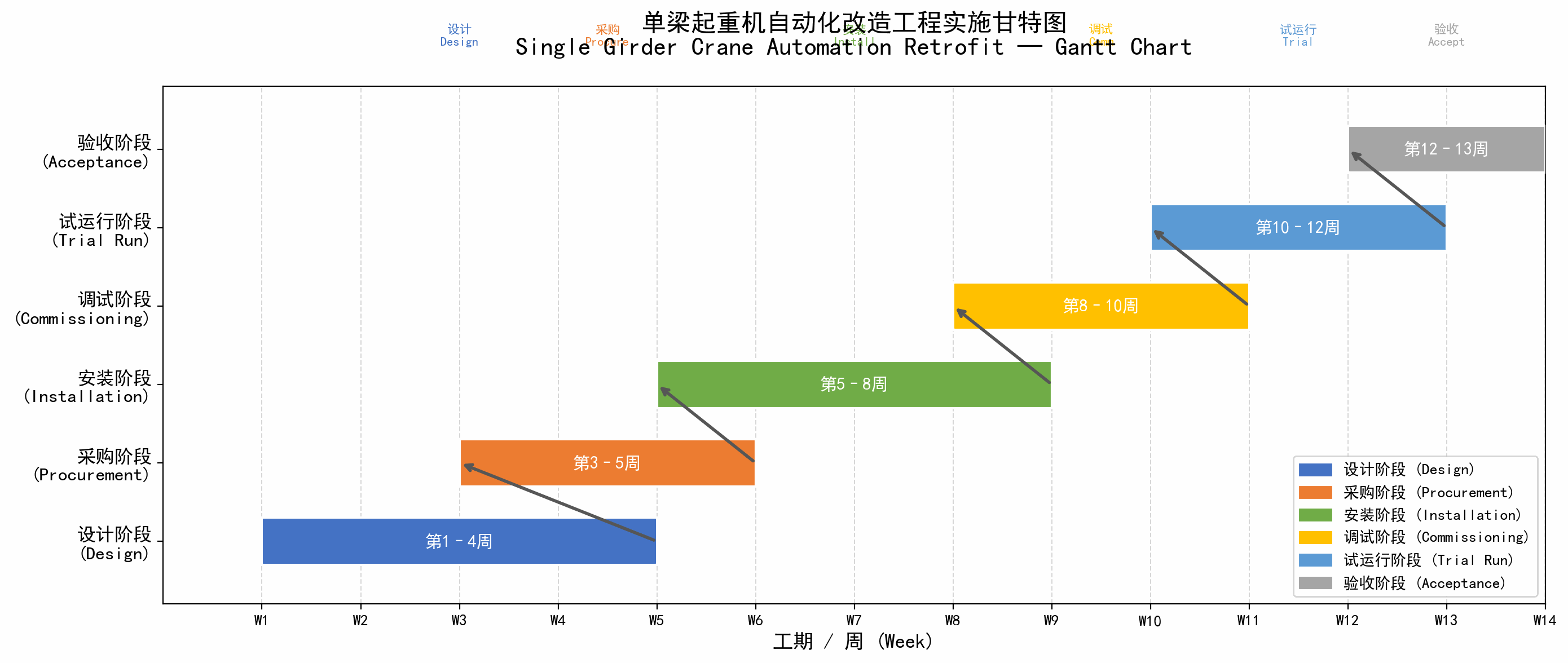 改造工程实施甘特图