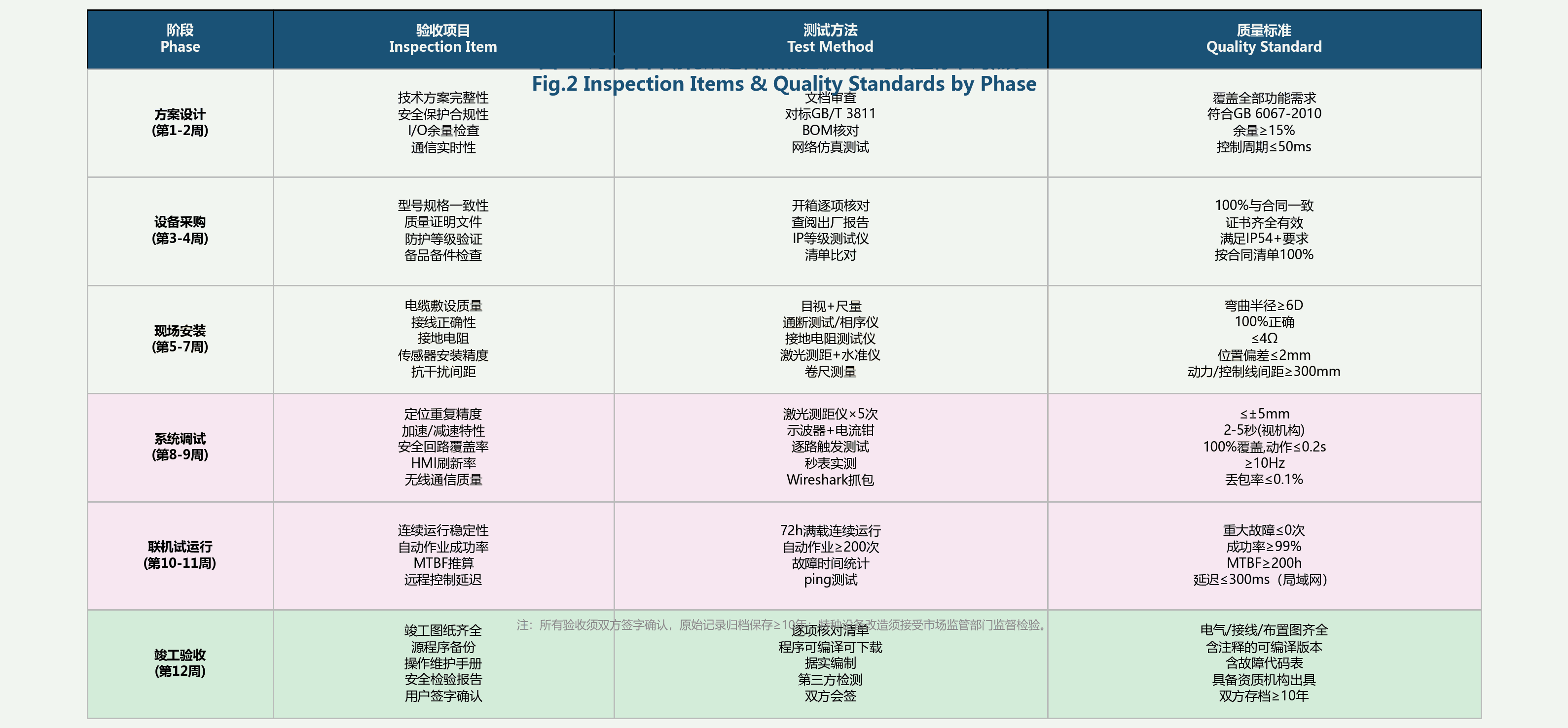 各阶段验收项目与质量标准对照表