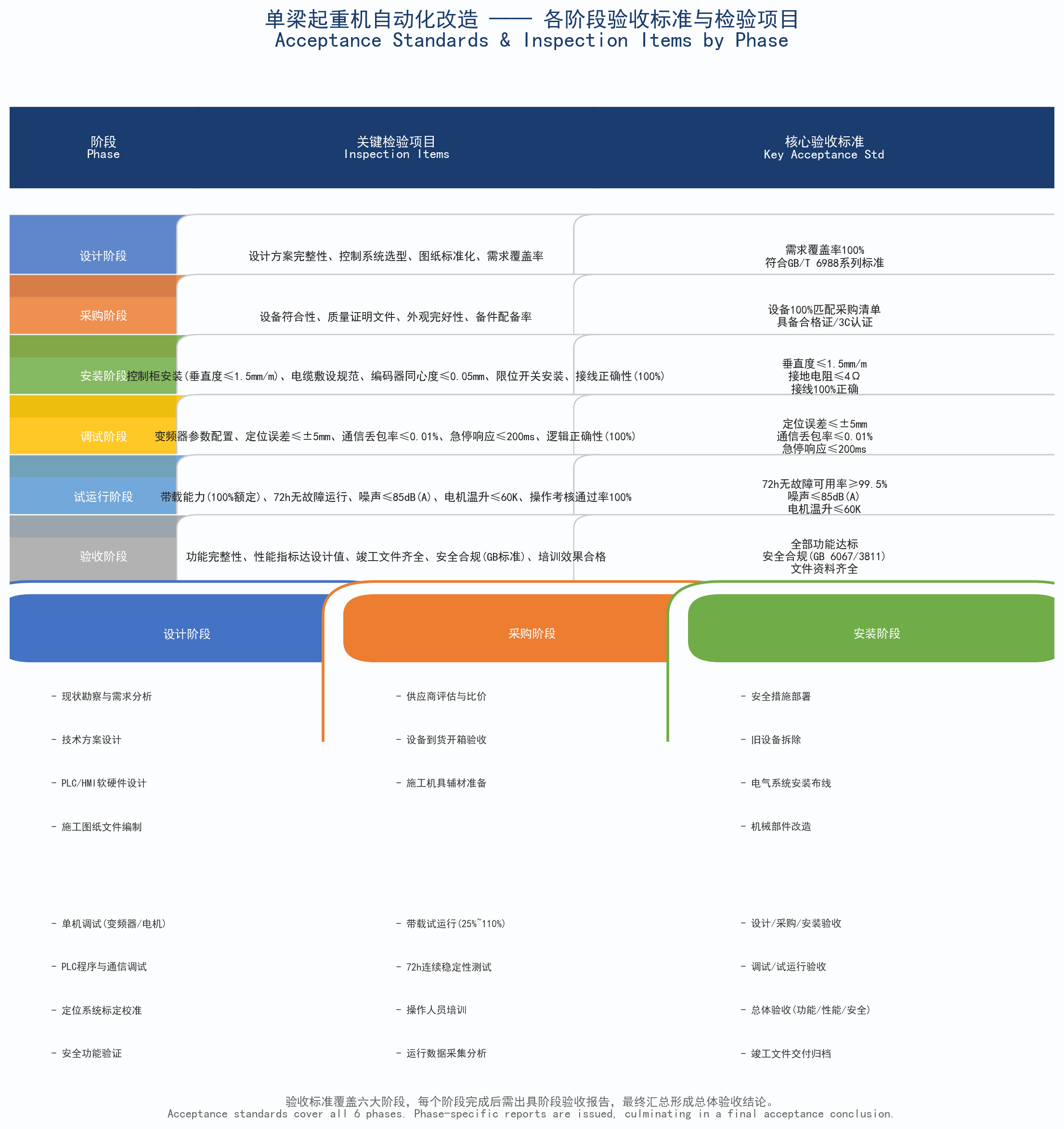 各阶段验收标准与检验项目表格图