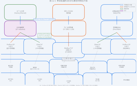 单梁起重机自动化改造中的通信网络选型与配置方案