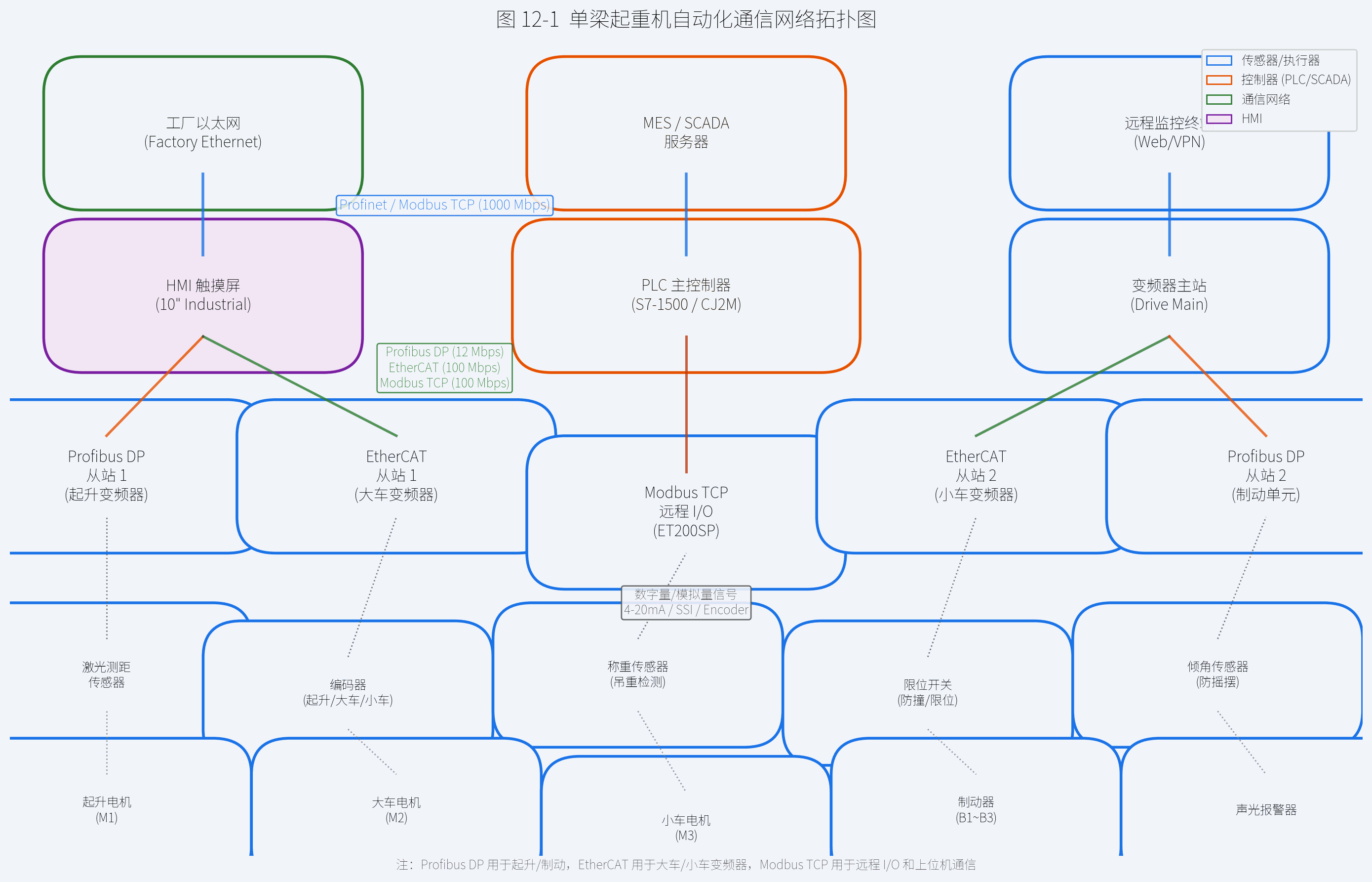 自动化通信网络拓扑图