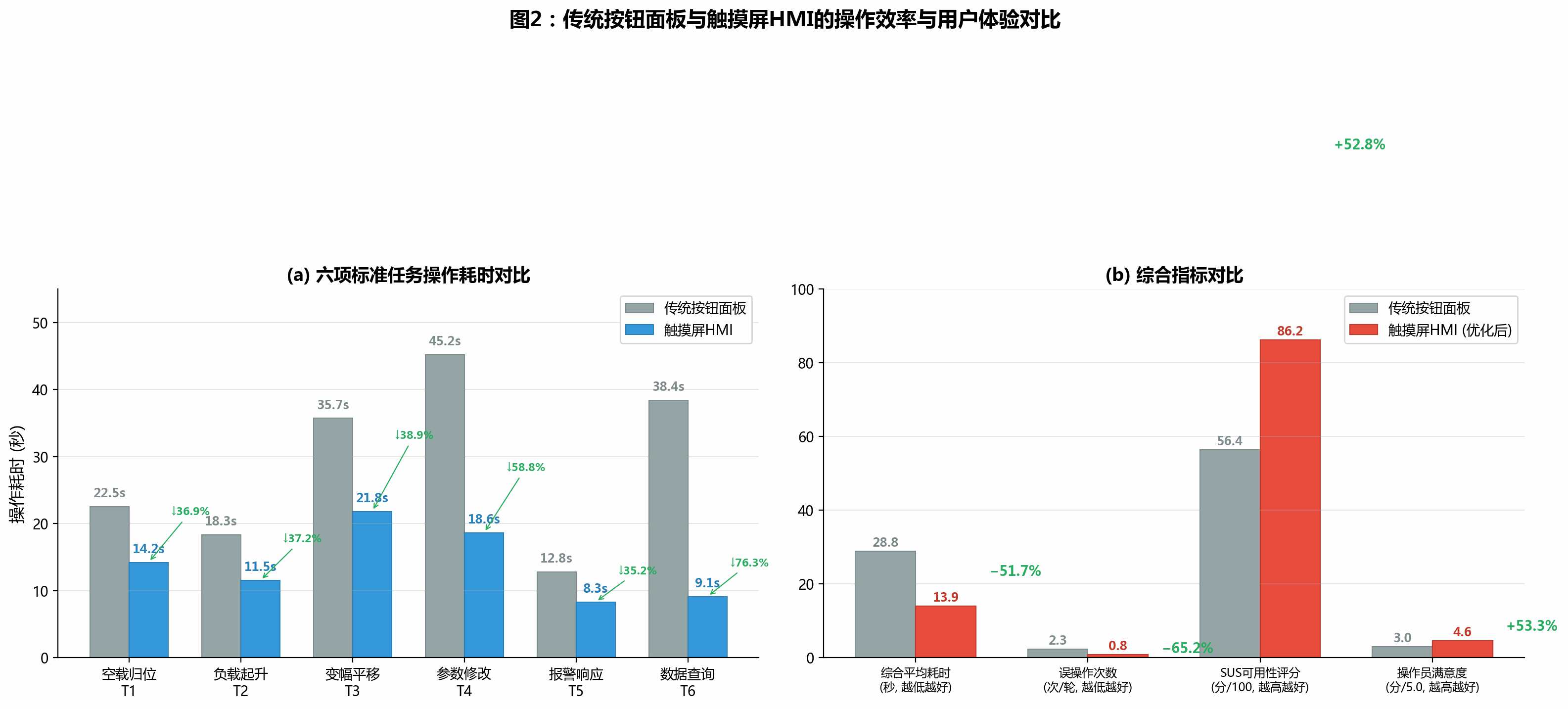 传统按钮面板与触摸屏HMI的操作效率与用户体验对比图