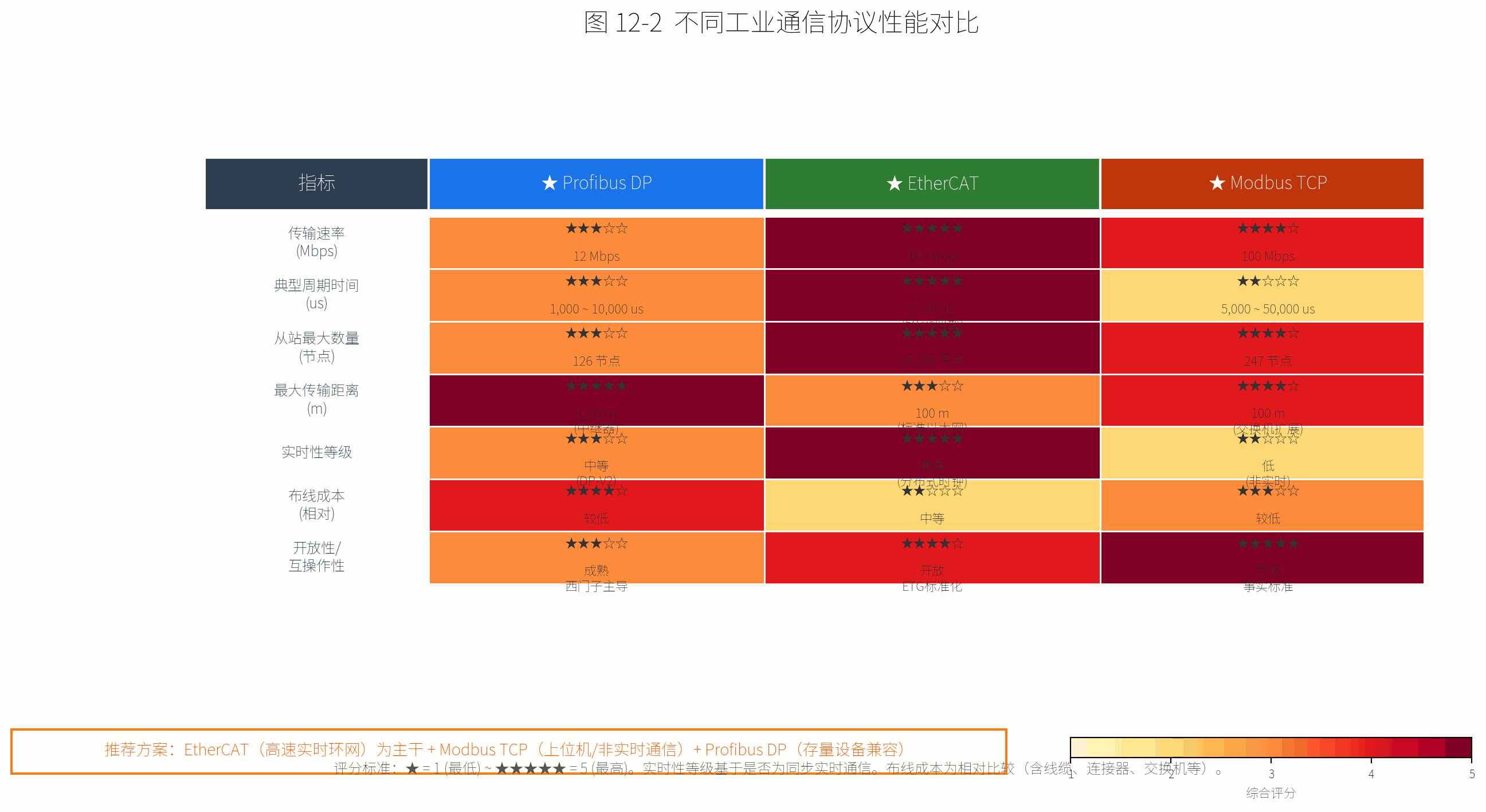 工业通信协议性能对比