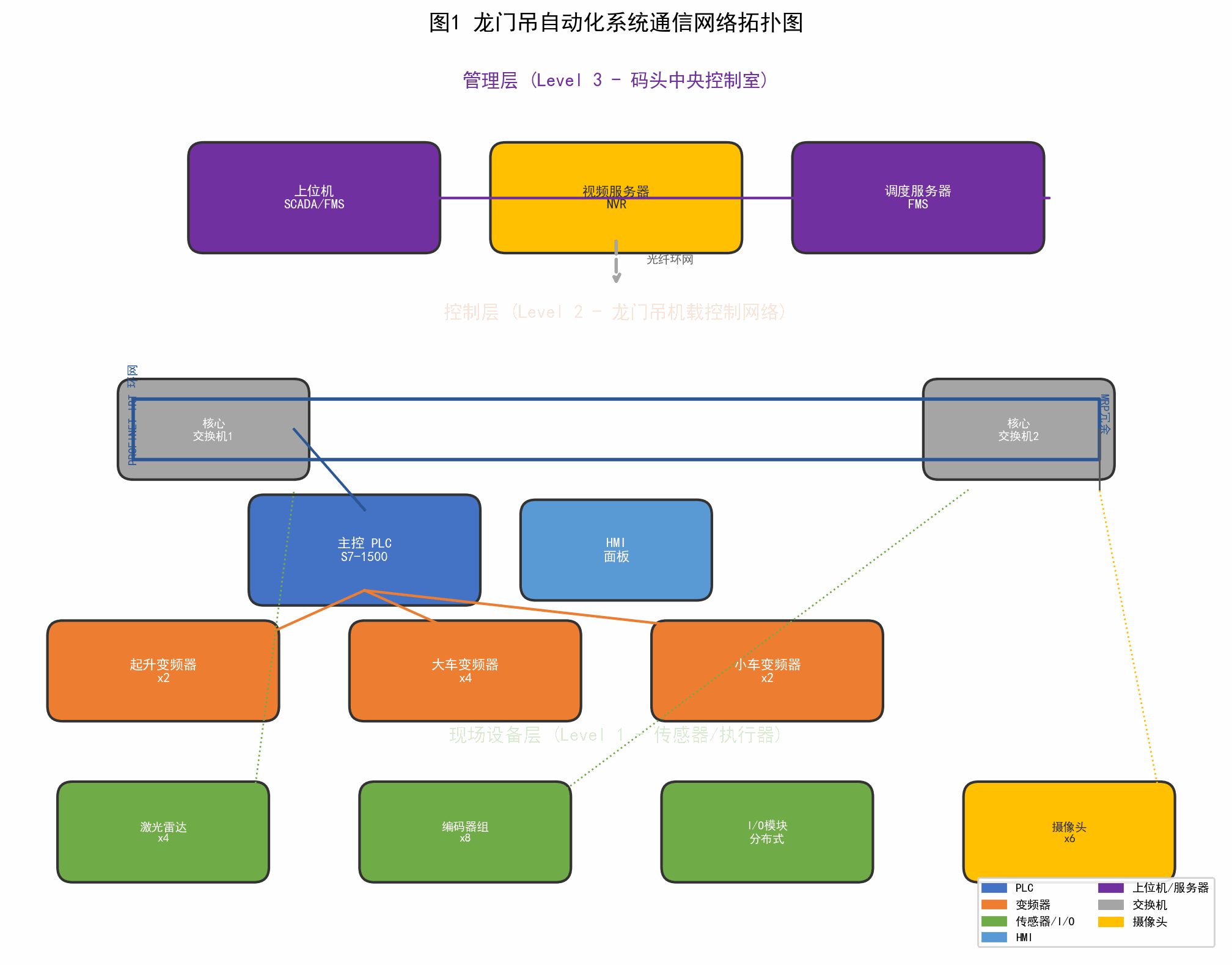 龙门吊自动化系统通信网络拓扑图