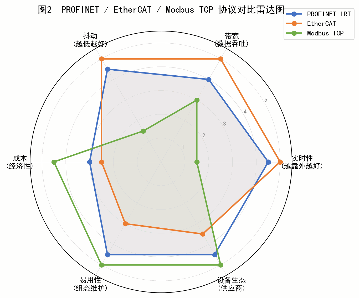 PROFINET/EtherCAT/Modbus TCP 协议对比雷达图