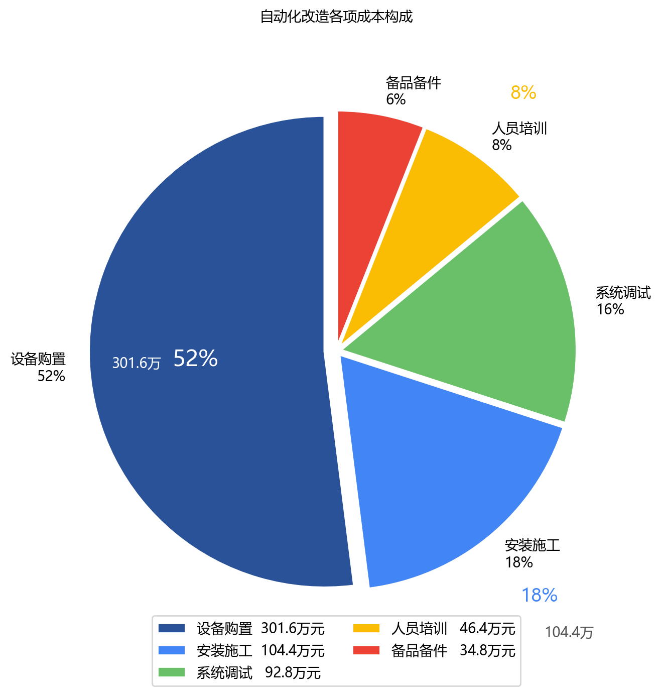 图1：自动化改造各项成本构成饼图