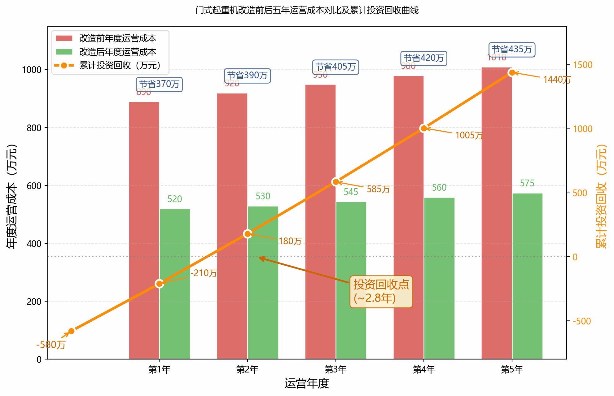 图2：改造前后五年运营成本对比及累计投资回收曲线图