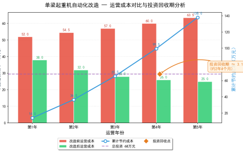 单梁起重机自动化改造的投资回报分析与经济效益评估