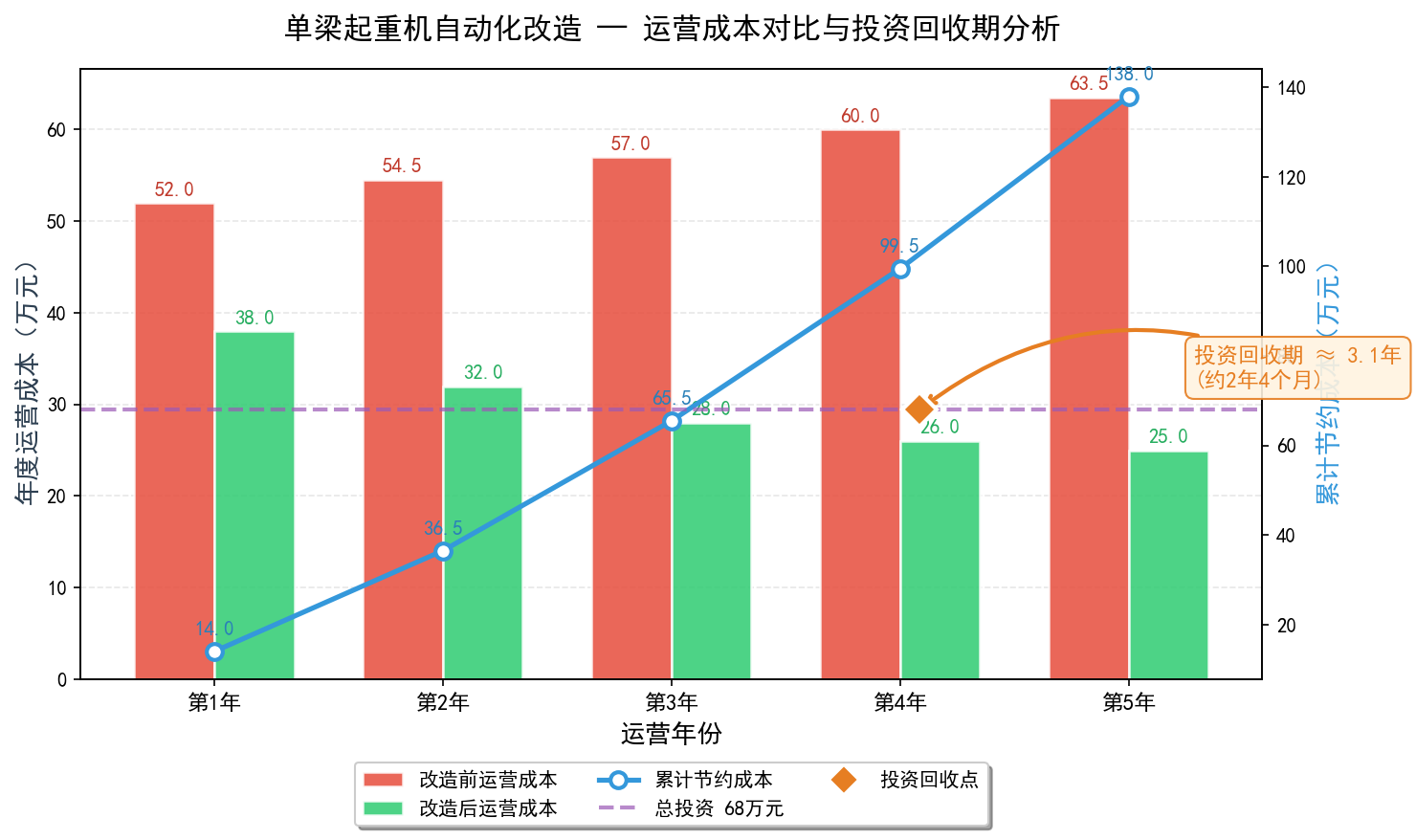 图2：改造前后五年运营成本对比及投资回收期曲线