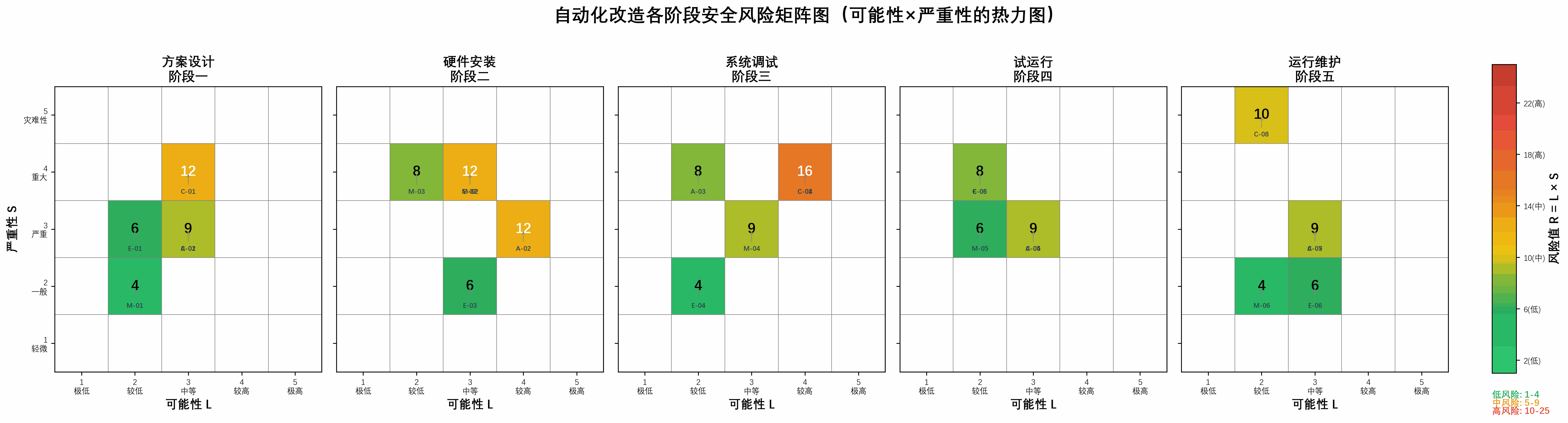 自动化改造各阶段安全风险矩阵图