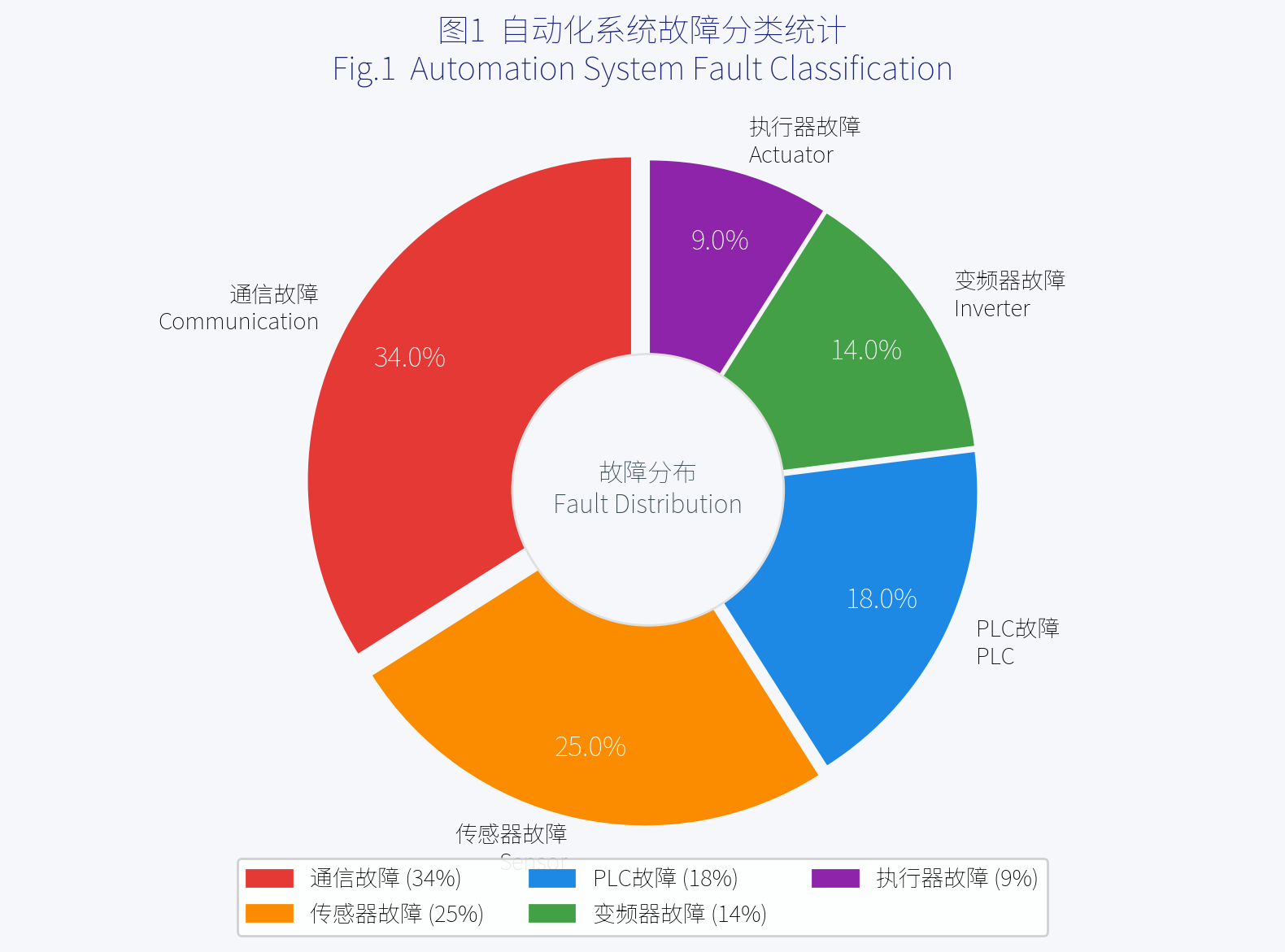 图1：自动化系统故障分类统计饼图
