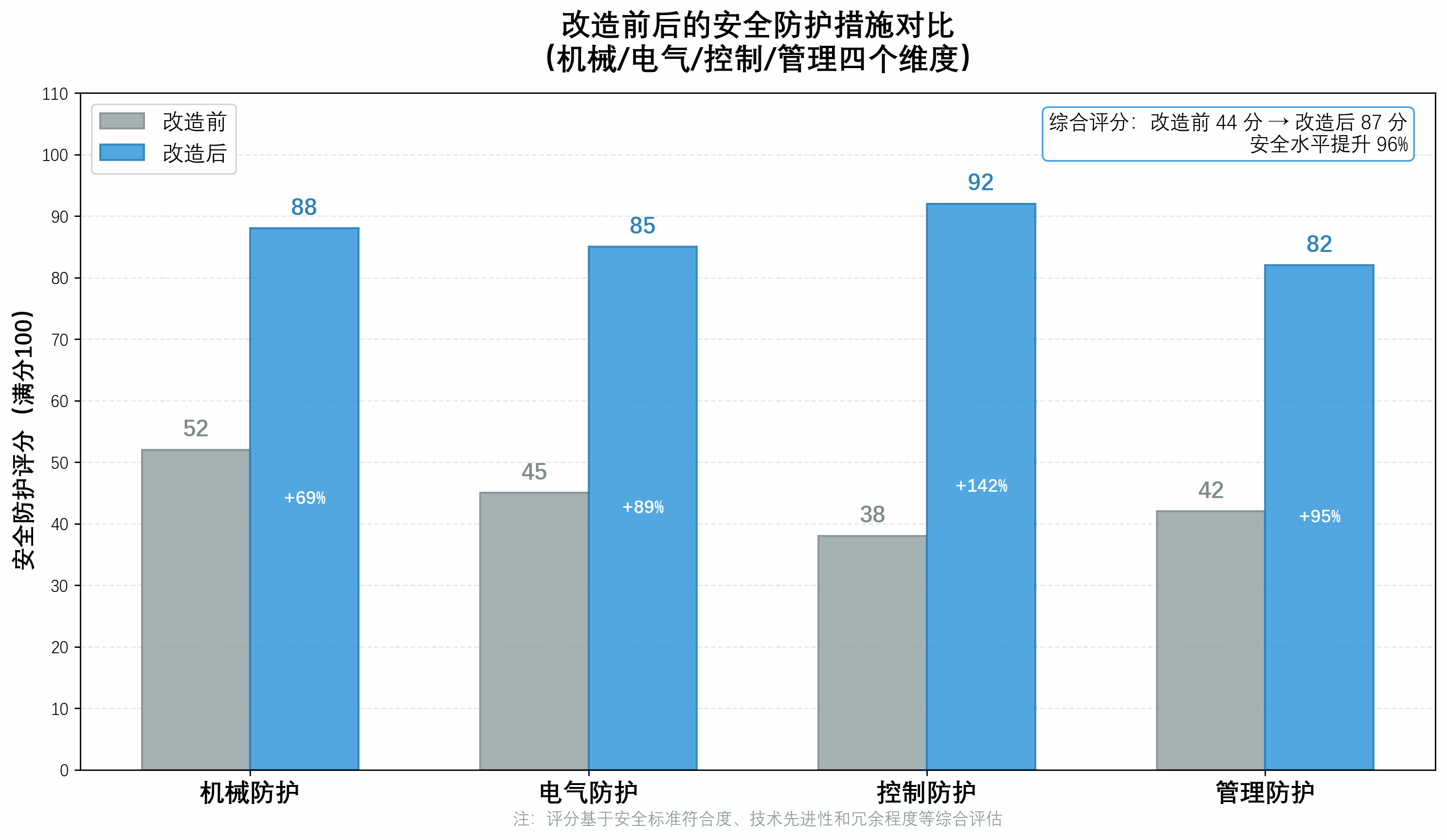 改造前后安全防护措施对比柱状图