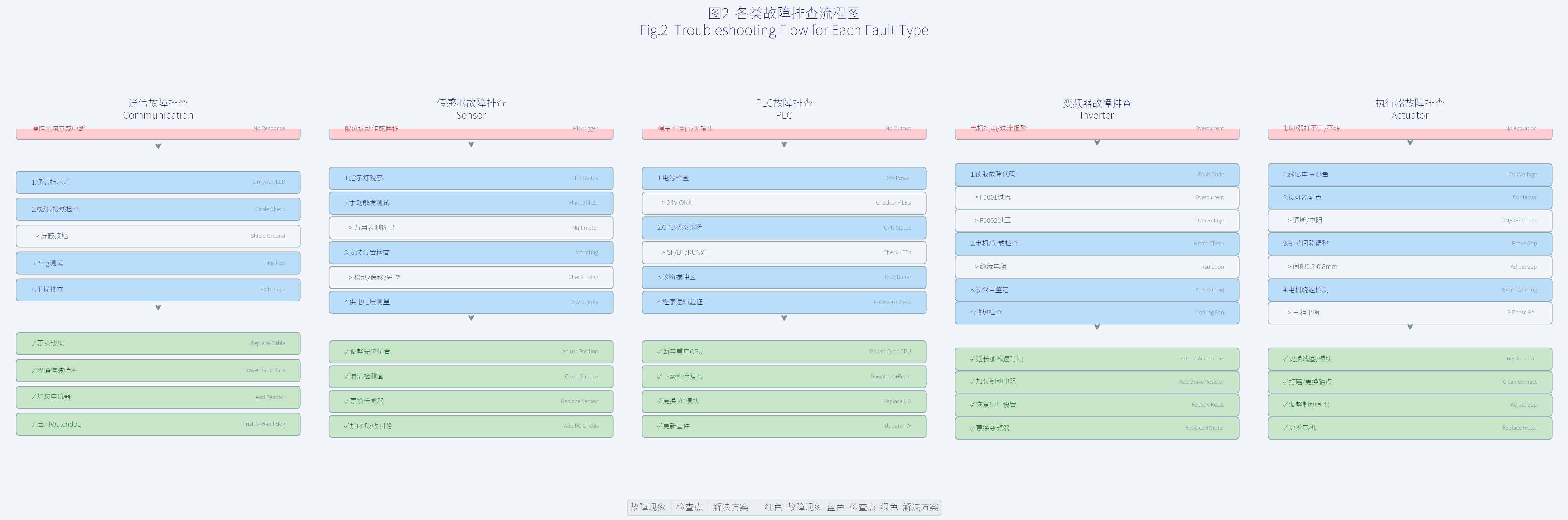 图2：各类故障的排查流程图