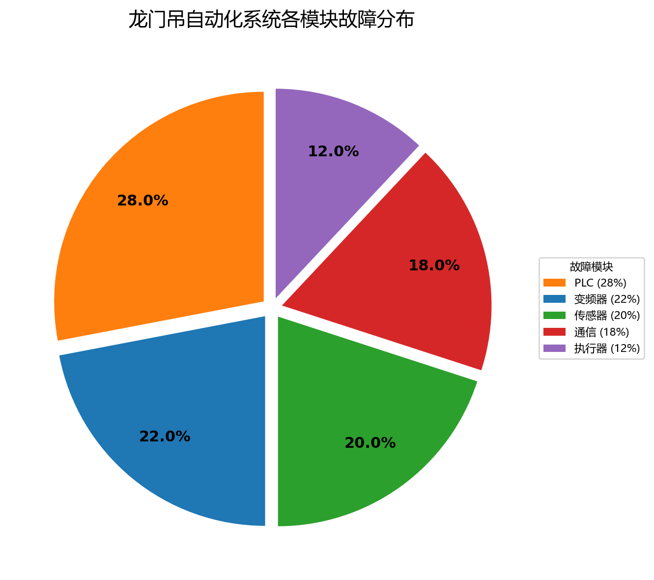 龙门吊自动化系统各模块故障分布饼图