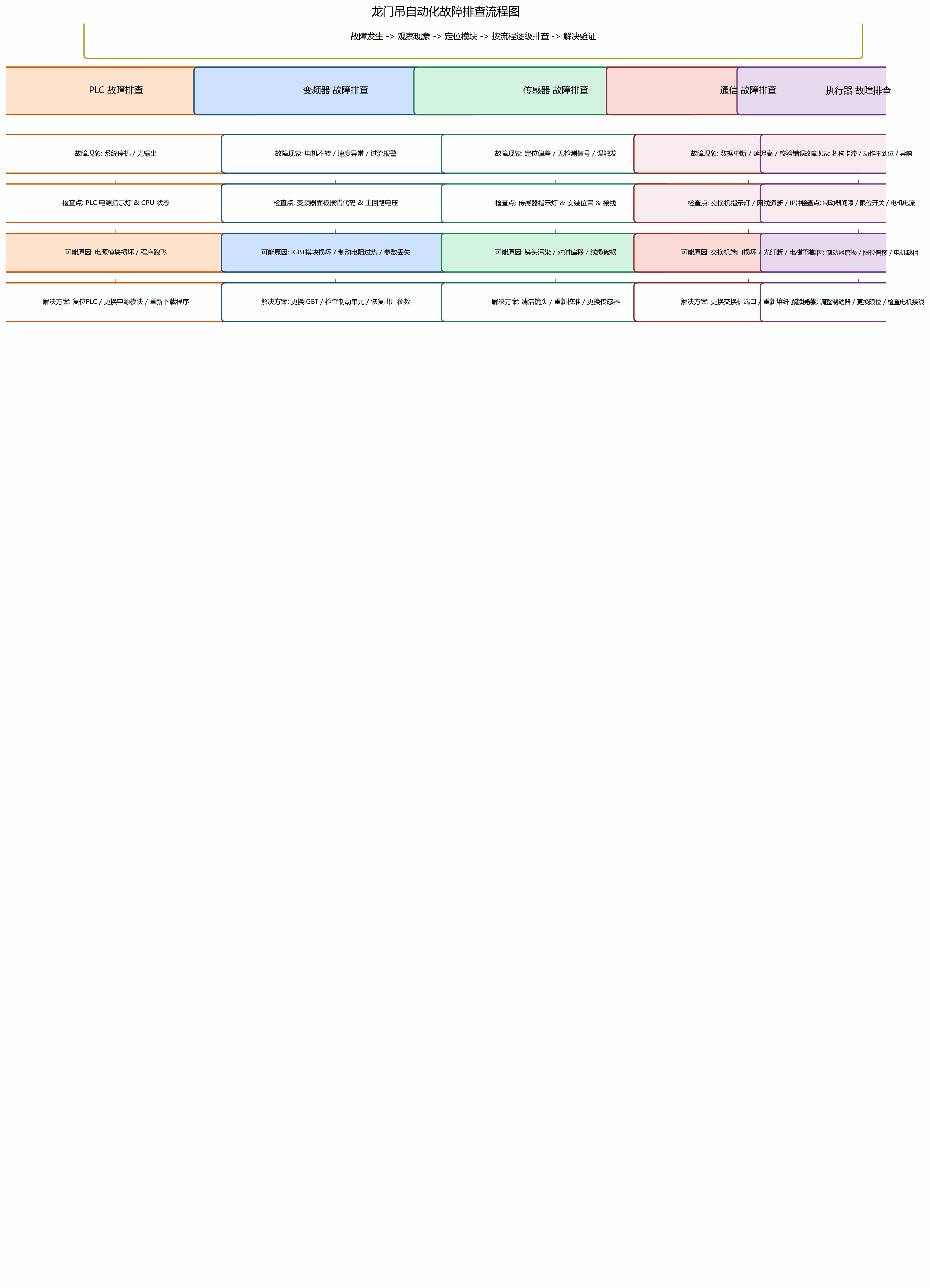 五大类故障排查流程图