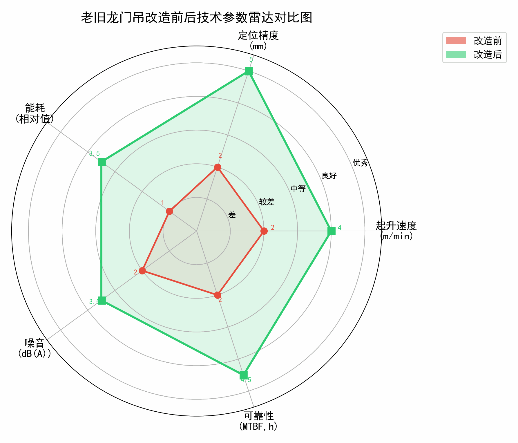 老旧龙门吊改造前后技术参数雷达对比图