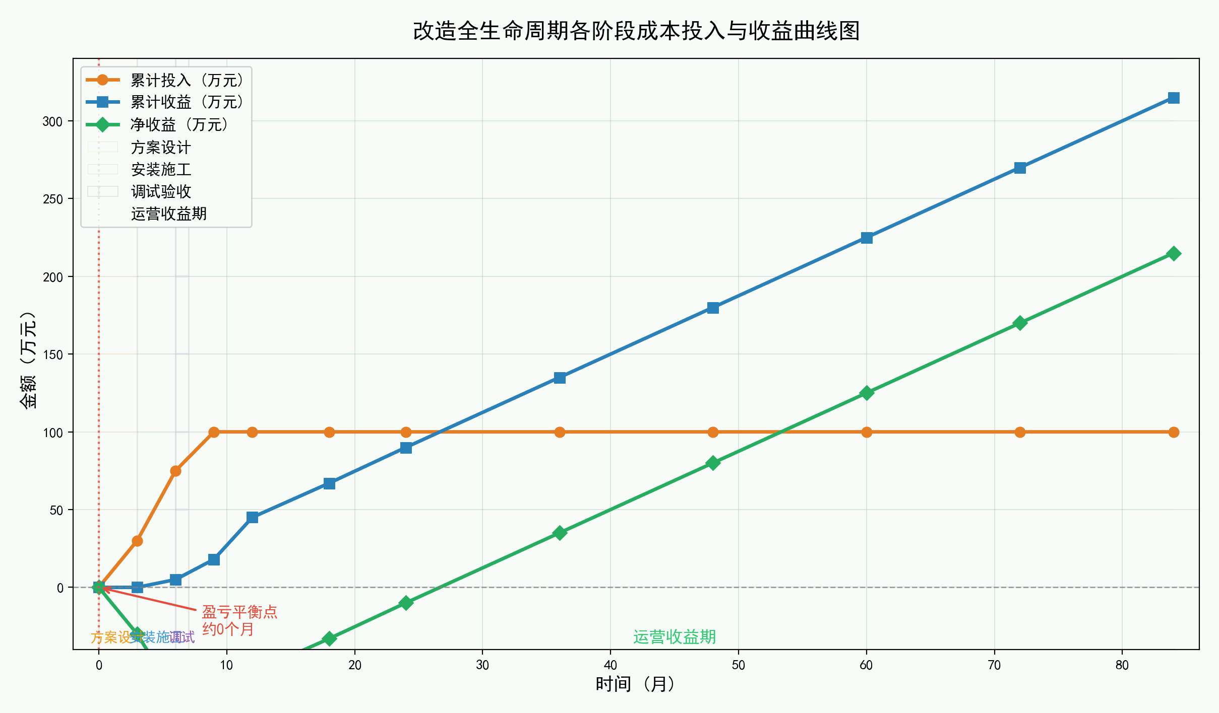 改造全生命周期各阶段成本投入与收益曲线图