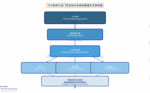 门式起重机自动化改造与码头TOS系统集成方案：实现港口智能化调度