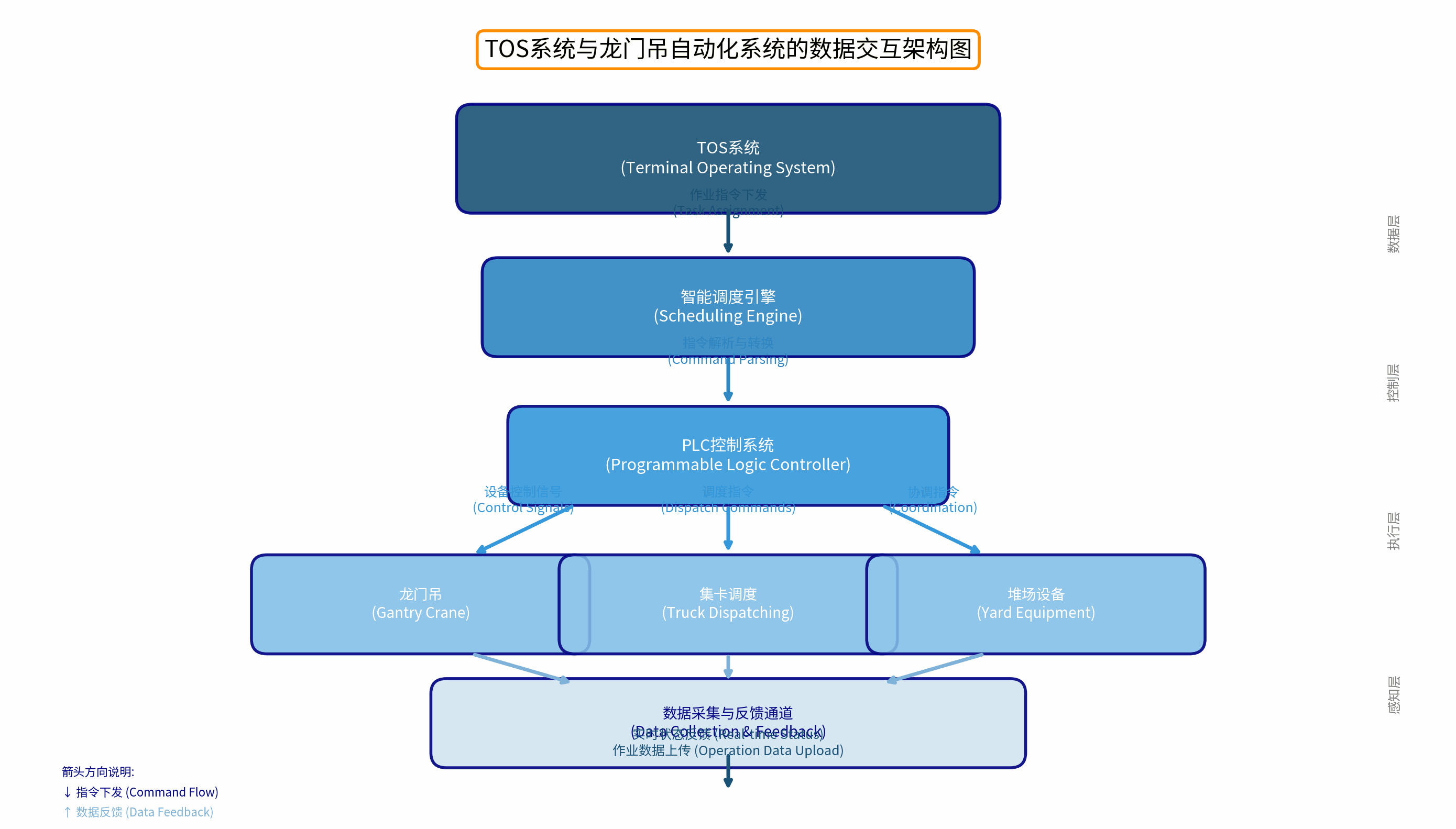 TOS系统与龙门吊自动化系统的数据交互架构图