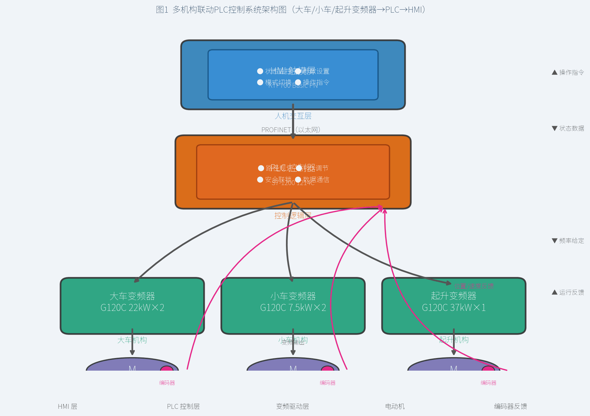 多机构联动PLC控制系统架构图