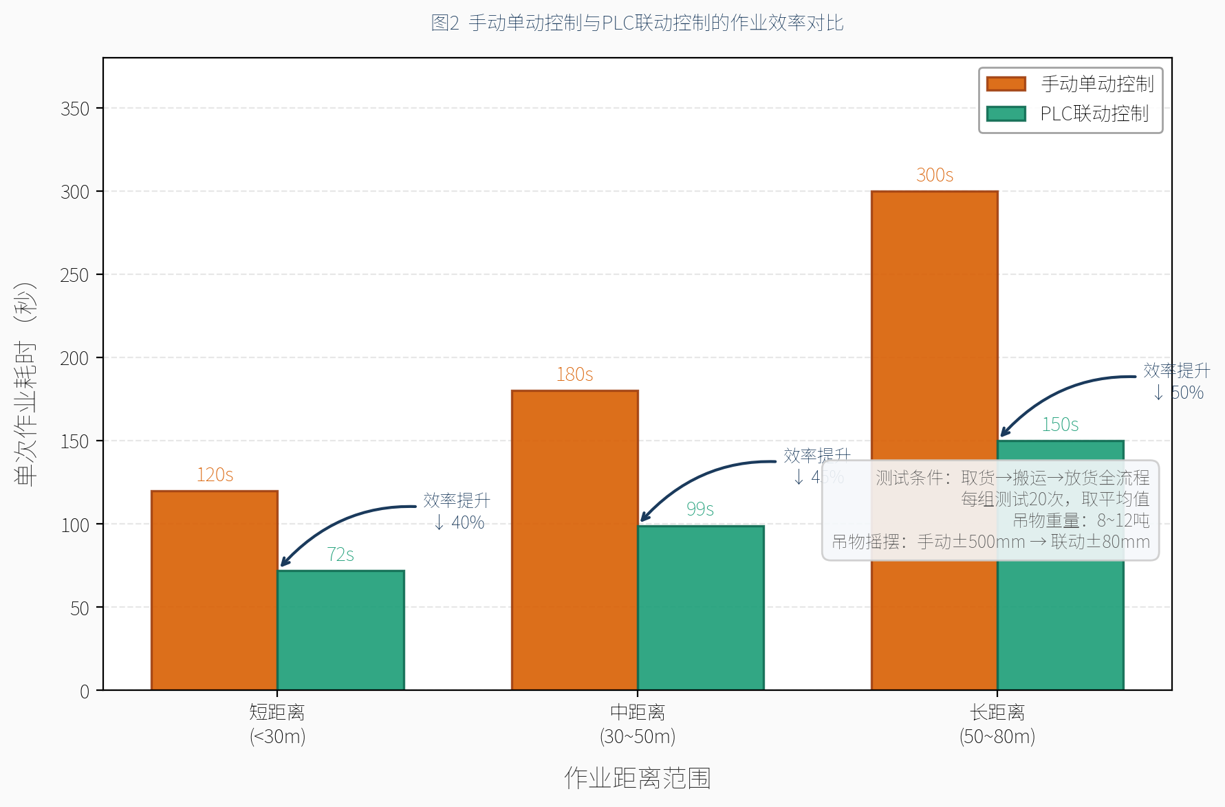 手动单动控制与PLC联动控制的作业效率对比图