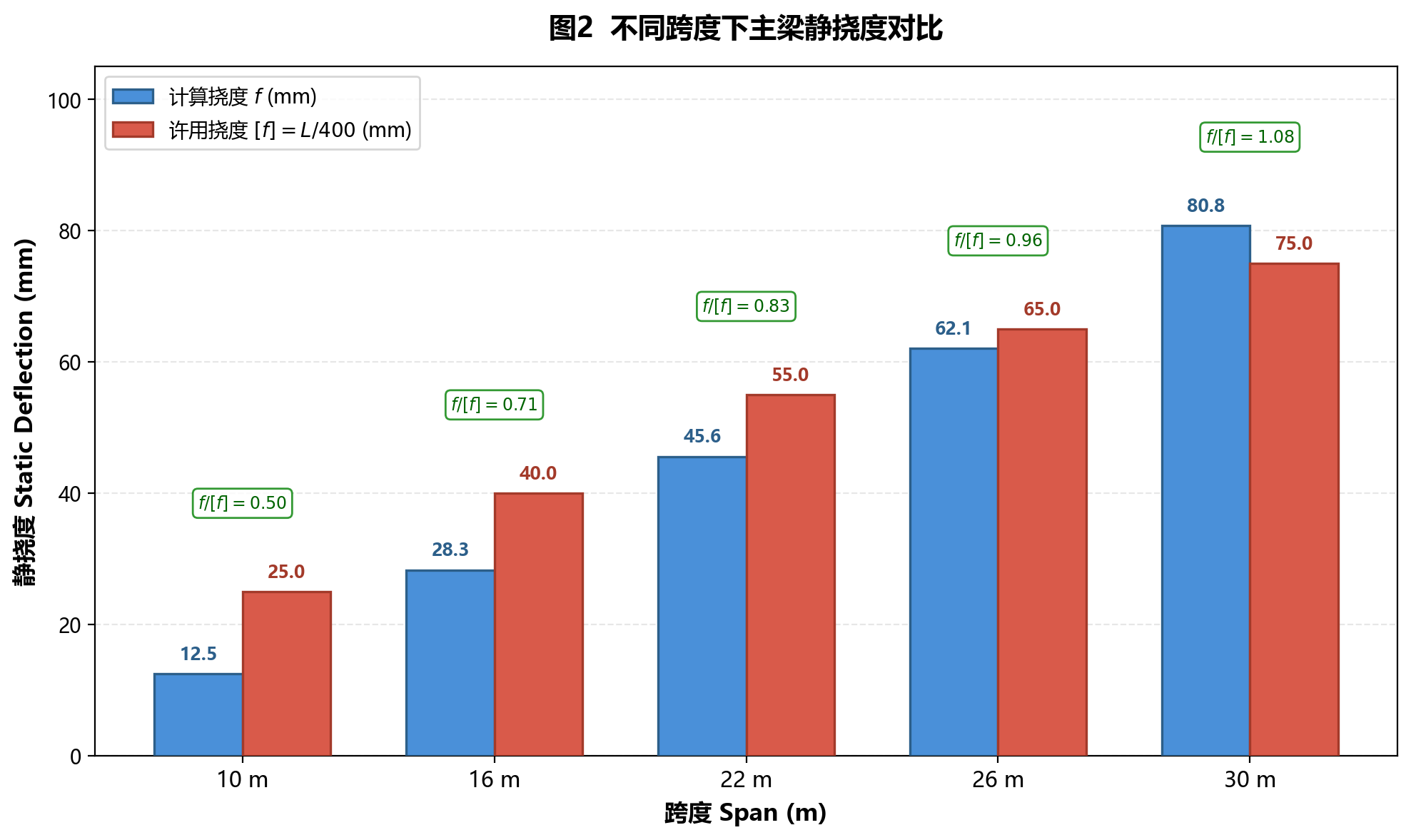 不同跨度下主梁静挠度对比