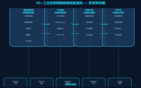 5G+工业互联网赋能智能起重机运维：数据驱动的设备全生命周期管理