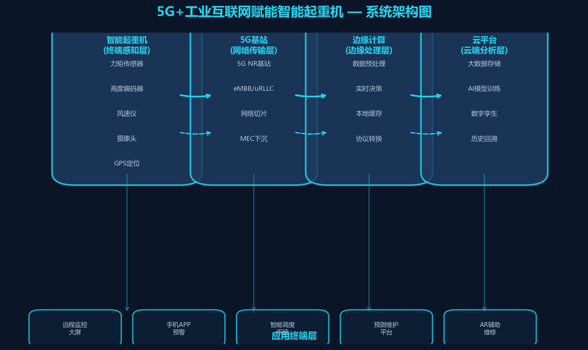 5G架构