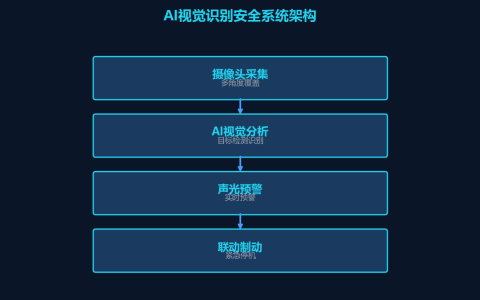 AI视觉识别在起重机安全作业中的应用：智能预警与主动防护