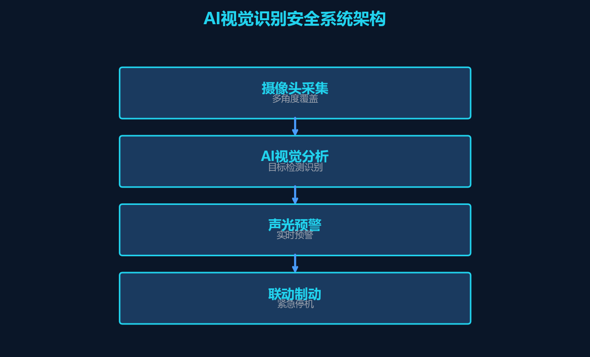 AI视觉安全架构