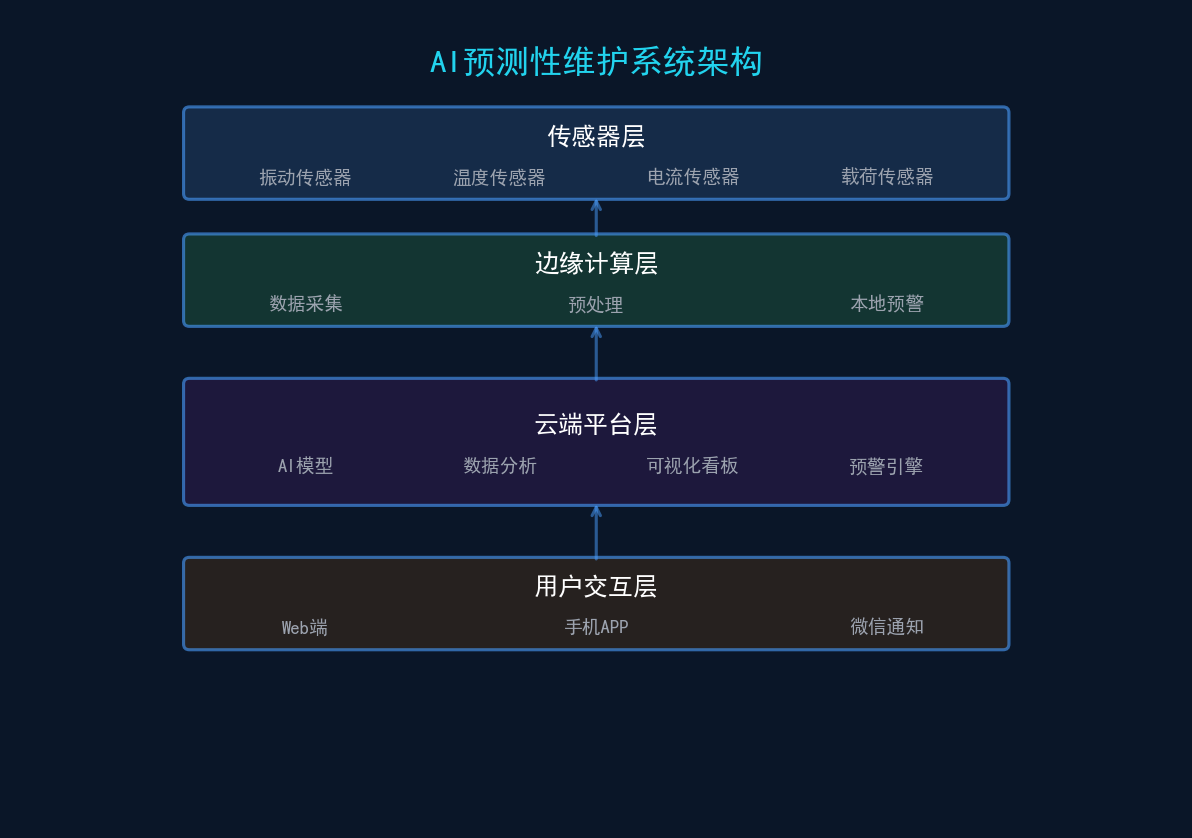 AI预测性维护系统架构