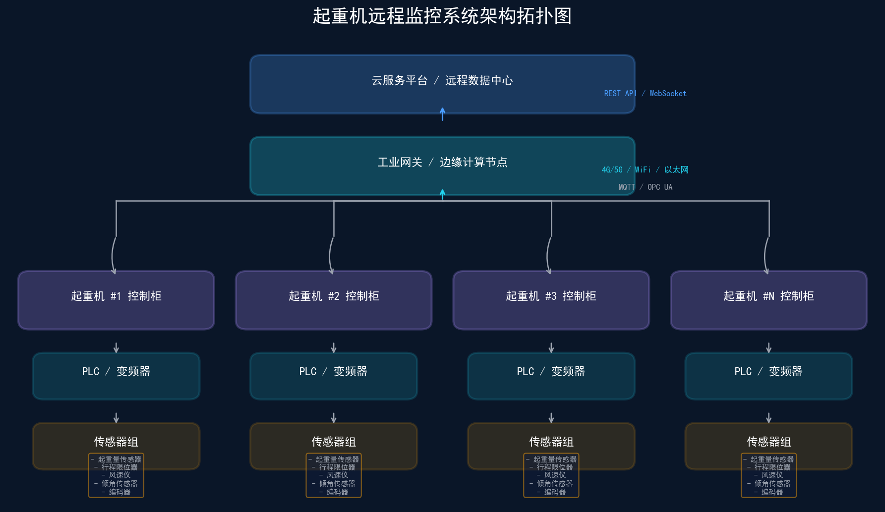 智能控制系统架构图