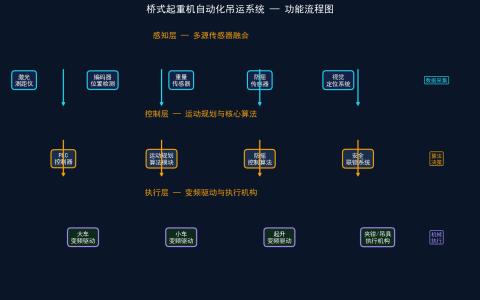 桥式起重机自动化吊运系统设计与实现：开启智能吊运新时代