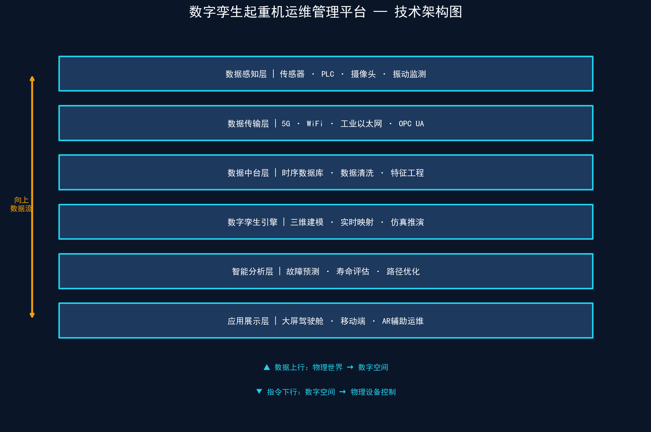 数字孪生平台技术架构图