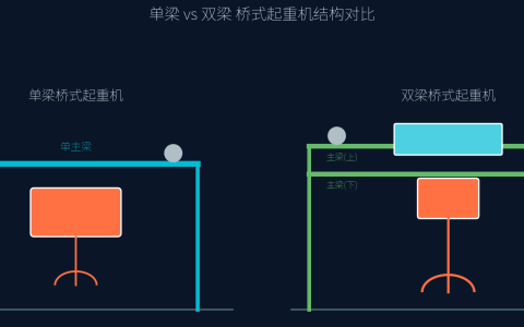单梁桥式起重机与双梁桥式起重机的区别与选型对比