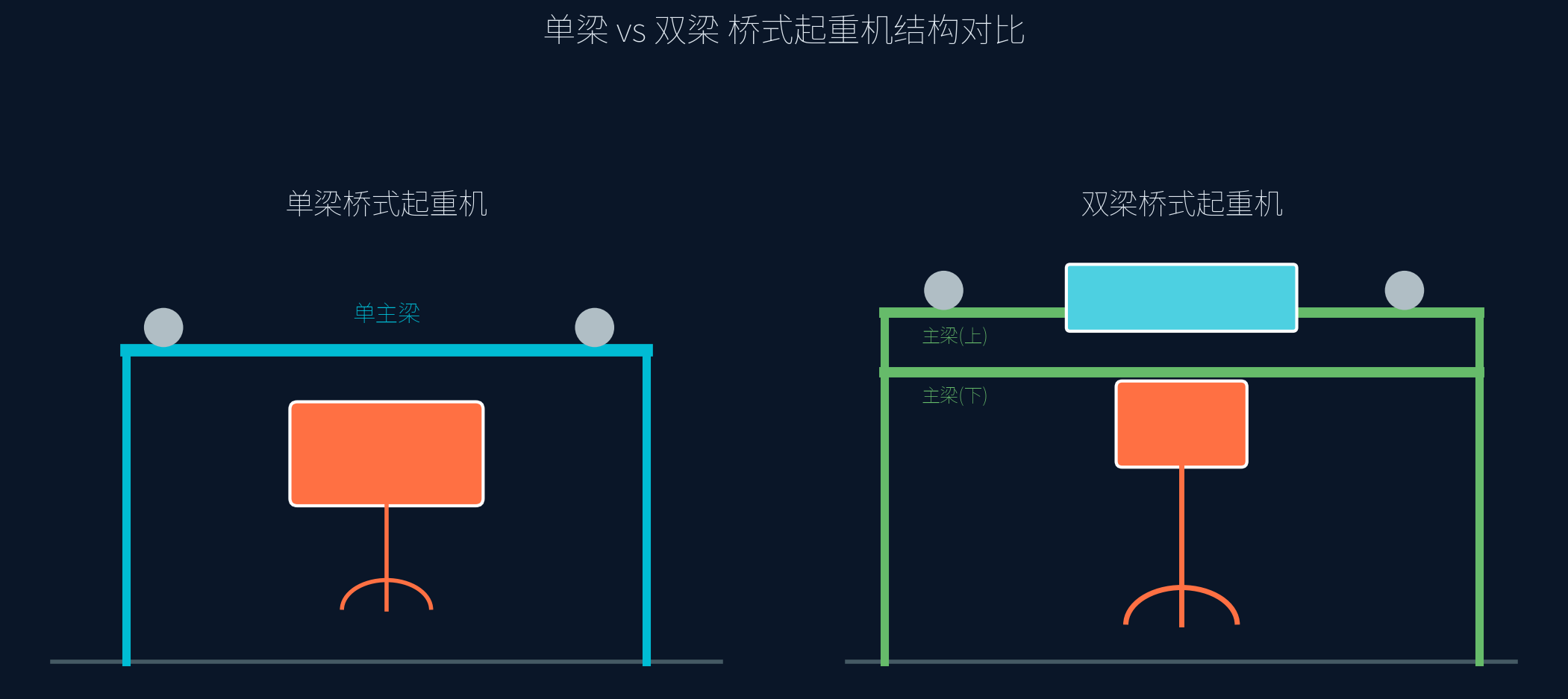 单梁vs双梁结构对比示意图
