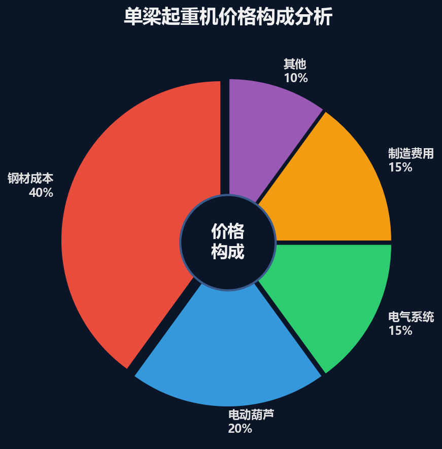 单梁起重机价格构成饼图