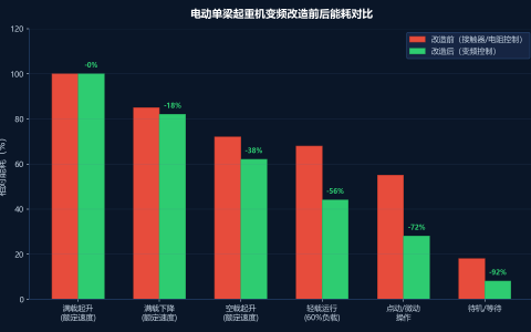 电动单梁起重机变频改造方案与节能分析