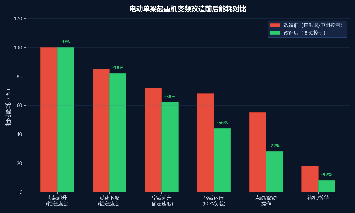 改造前后能耗对比